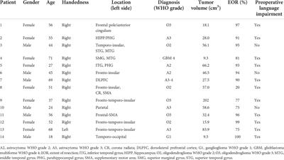 Continuous subcortical language mapping in awake <mark class="highlighted">glioma surgery</mark>